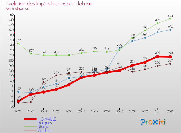 Evolution et montant des impôts locaux par Habitant pour HOYMILLE et les communes proches Comparaison des impôts locaux par habitant pour HOYMILLE et les communes voisines