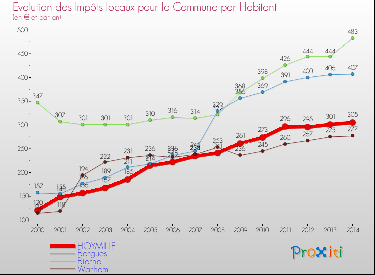 Evolution et montant des impôts locaux par Habitant pour HOYMILLE et les communes proches de 2000 à 2014 Comparaison des impôts locaux par habitant pour HOYMILLE et les communes voisines de 2000 à 2014