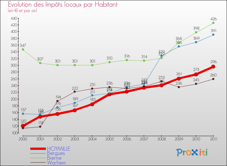 Evolution et montant des impôts locaux par Habitant pour HOYMILLE et les communes proches Comparaison des impôts locaux par habitant pour HOYMILLE et les communes voisines