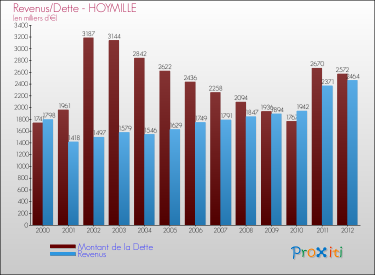 Evolution comparée de la dette et des revenus pour la commune de HOYMILLE de 2000 à 2012 Comparaison de la dette et des revenus pour HOYMILLE de 2000 à 2012