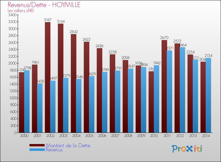 Evolution comparée de la dette et des revenus pour la commune de HOYMILLE de 2000 à 2014 Comparaison de la dette et des revenus pour HOYMILLE de 2000 à 2014
