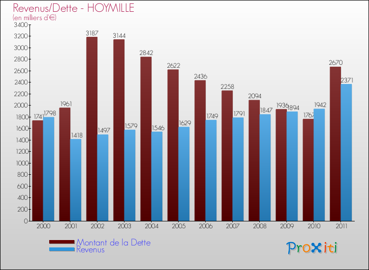 Evolution comparée de la dette et des revenus pour la commune de HOYMILLE de 2000 à 2011 Comparaison de la dette et des revenus pour HOYMILLE de 2000 à 2011