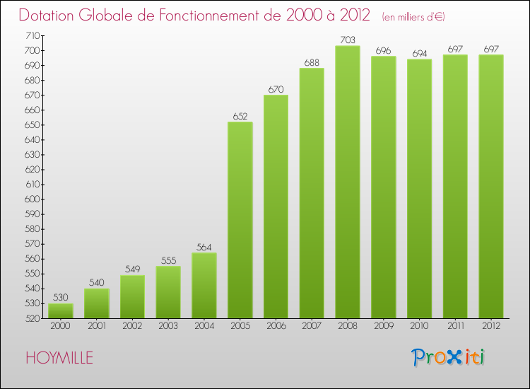 Evolution du montant de la Dotation Globale de Fonctionnement pour la commune de HOYMILLE de 2000 à 2012 Evolution du montant de la Dotation Globale de Fonctionnement pour HOYMILLE de 2000 à 2012