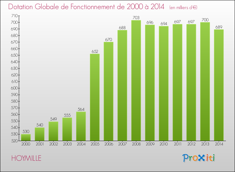 Evolution du montant de la Dotation Globale de Fonctionnement pour la commune de HOYMILLE de 2000 à 2014 Evolution du montant de la Dotation Globale de Fonctionnement pour HOYMILLE de 2000 à 2014