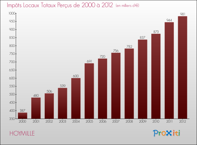 Evolution des Impôts Locaux pour la commune de HOYMILLE de 2000 à 2012 Evolution des Impôts Locaux pour HOYMILLE de 2000 à 2012