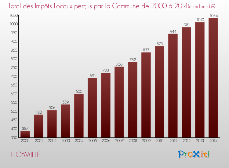 Evolution des Impôts Locaux pour la commune de HOYMILLE de 2000 à 2014 Evolution des Impôts Locaux pour HOYMILLE de 2000 à 2014