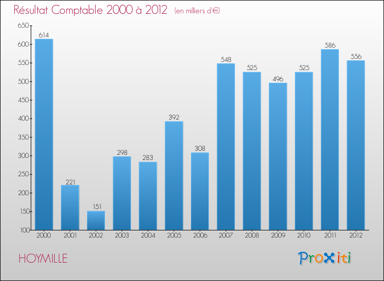 Evolution du résultat comptable pour la commune de HOYMILLE de 2000 à 2012 Evolution du résultat comptable pour HOYMILLE de 2000 à 2012