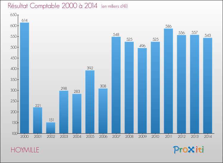 Evolution du résultat comptable pour la commune de HOYMILLE de 2000 à 2014 Evolution du résultat comptable pour HOYMILLE de 2000 à 2014
