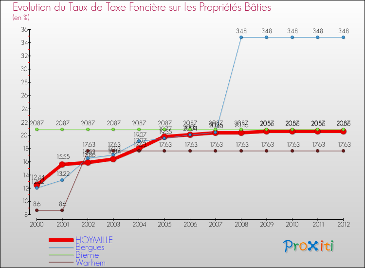 Evolution du taux de la taxe foncière sur le bati pour HOYMILLE et les communes proches de 2000 à 2012 Comparaison des taux de taxe foncière sur le bati pour HOYMILLE et les communes voisines de 2000 à 2012