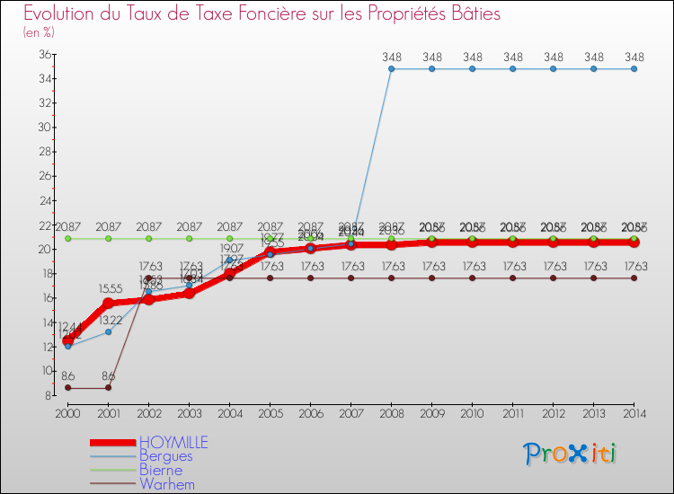 Evolution du taux de la taxe foncière sur le bati pour HOYMILLE et les communes proches de 2000 à 2014 Comparaison des taux de taxe foncière sur le bati pour HOYMILLE et les communes voisines de 2000 à 2014