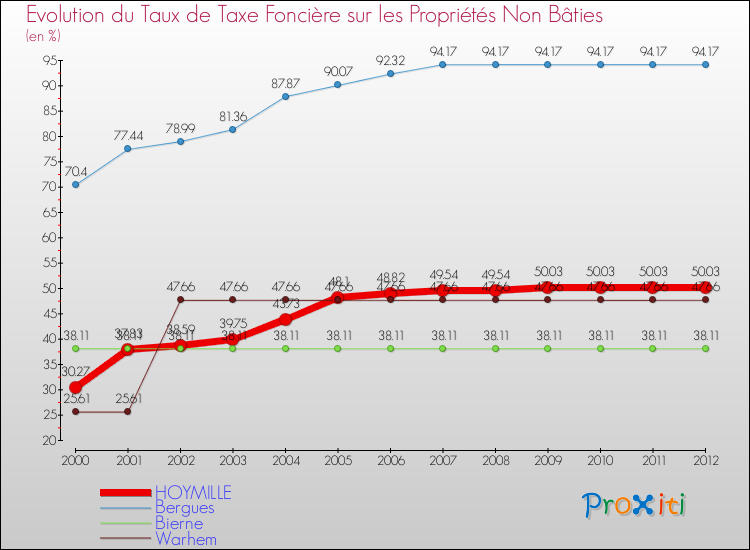 Evolution du taux de la taxe foncière sur les immeubles et terrains non batis pour HOYMILLE et les communes proches de 2000 à 2012 Comparaison des taux de la taxe foncière sur les immeubles et terrains non batis pour HOYMILLE et les communes voisines de 2000 à 2012