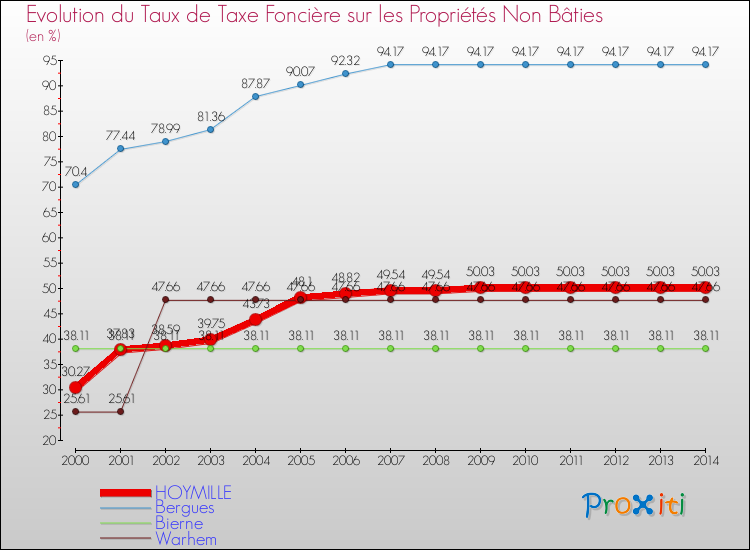 Evolution du taux de la taxe foncière sur les immeubles et terrains non batis pour HOYMILLE et les communes proches de 2000 à 2014 Comparaison des taux de la taxe foncière sur les immeubles et terrains non batis pour HOYMILLE et les communes voisines de 2000 à 2014