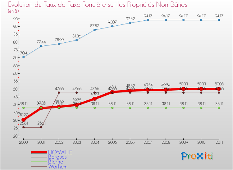 Evolution du taux de la taxe foncière sur les immeubles et terrains non batis pour HOYMILLE et les communes proches Comparaison des taux de la taxe foncière sur les immeubles et terrains non batis pour HOYMILLE et les communes voisines