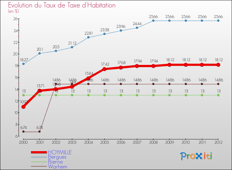 Evolution du taux de la taxe d'habitation pour HOYMILLE et les communes proches Comparaison des taux de la taxe d'habitation pour HOYMILLE et les communes voisines
