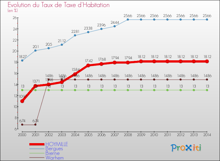 Evolution du taux de la taxe d'habitation pour HOYMILLE et les communes proches de 2000 à 2014 Comparaison des taux de la taxe d'habitation pour HOYMILLE et les communes voisines de 2000 à 2014