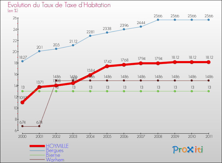 Evolution du taux de la taxe d'habitation pour HOYMILLE et les communes proches Comparaison des taux de la taxe d'habitation pour HOYMILLE et les communes voisines