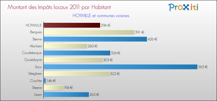 Montant des impôts locaux par Habitant pour HOYMILLE et les communes proches Comparaison des impôts locaux par habitant pour HOYMILLE et les communes voisines