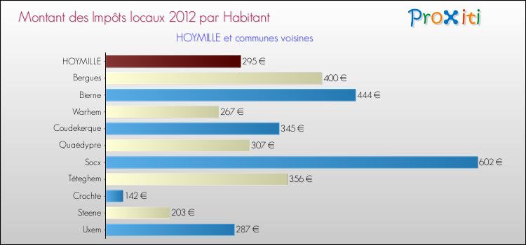 Montant des impôts locaux par Habitant pour HOYMILLE et les communes proches Comparaison des impôts locaux par habitant pour HOYMILLE et les communes voisines