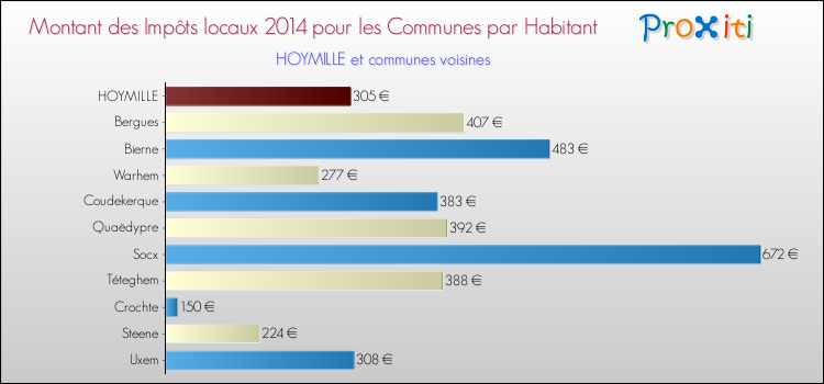 Montant des impôts locaux par Habitant pour HOYMILLE et les communes proches en 2014 Comparaison des impôts locaux par habitant pour HOYMILLE et les communes voisines en 2014