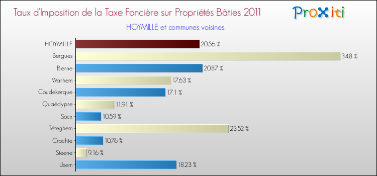 Taux d'imposition de la taxe foncière sur le bati 2011 pour HOYMILLE et les communes proches Comparaison des taux d'imposition de la taxe foncière sur le bati 2011 pour HOYMILLE et les communes voisines