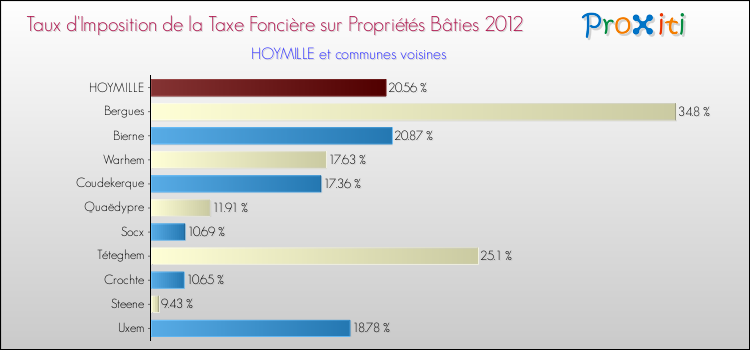 Taux d'imposition de la taxe foncière sur le bati 2012 pour HOYMILLE et les communes proches Comparaison des taux d'imposition de la taxe foncière sur le bati 2012 pour HOYMILLE et les communes voisines