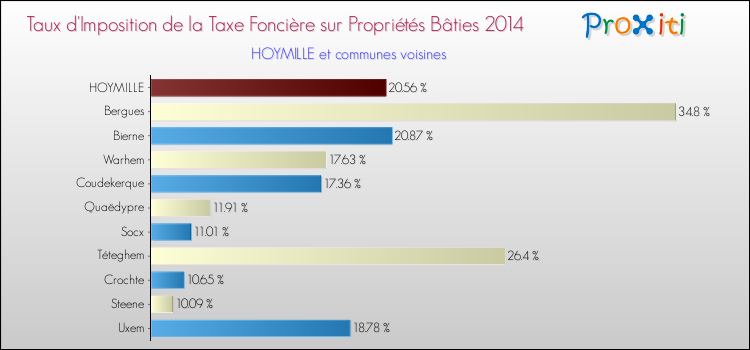 Taux d'imposition de la taxe foncière sur le bati 2014 pour HOYMILLE et les communes proches Comparaison des taux d'imposition de la taxe foncière sur le bati 2014 pour HOYMILLE et les communes voisines