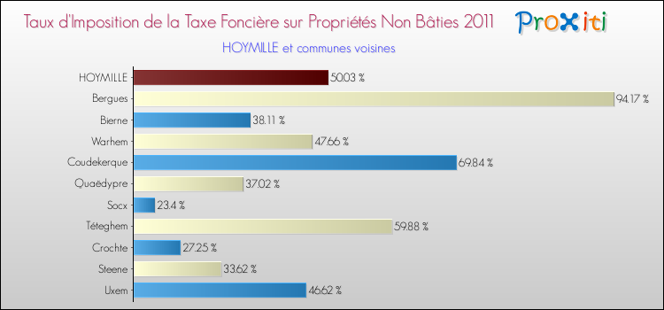 Taux d'imposition de la taxe foncière sur les immeubles et terrains non batis 2011 pour HOYMILLE et les communes proches Comparaison des taux d'imposition de la taxe foncière sur les immeubles et terrains non batis 2011 pour HOYMILLE et les communes voisines