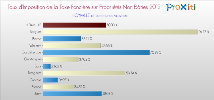 Taux d'imposition de la taxe foncière sur les immeubles et terrains non batis 2012 pour HOYMILLE et les communes proches Comparaison des taux d'imposition de la taxe foncière sur les immeubles et terrains non batis 2012 pour HOYMILLE et les communes voisines