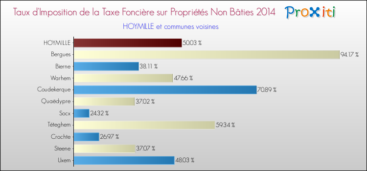 Taux d'imposition de la taxe foncière sur les immeubles et terrains non batis 2014 pour HOYMILLE et les communes proches Comparaison des taux d'imposition de la taxe foncière sur les immeubles et terrains non batis 2014 pour HOYMILLE et les communes voisines