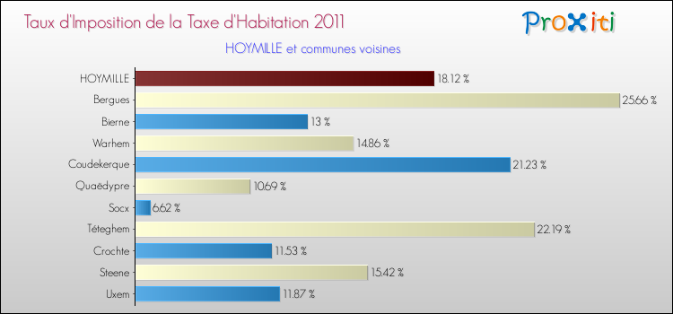 Taux d'imposition de la taxe d'habitation 2011 pour HOYMILLE et les communes proches Comparaison des taux d'imposition de la taxe d'habitation 2011 pour HOYMILLE et les communes voisines