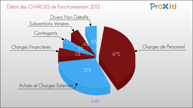 Décomposition des Charges de Fonctionnement 2012 de la commune de ILLIES Charges de Fonctionnement 2012 pour la commune de ILLIES