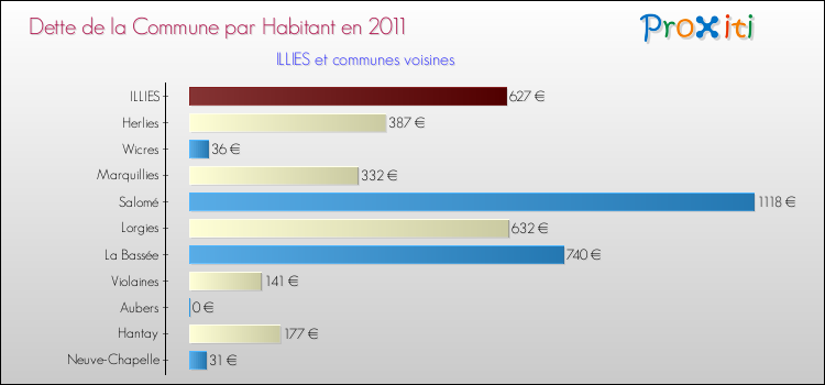 Dette par habitant de la commune en 2011 pour ILLIES et les communes proches Comparaison de la dette par habitant de la commune en 2011 pour ILLIES et les communes voisines