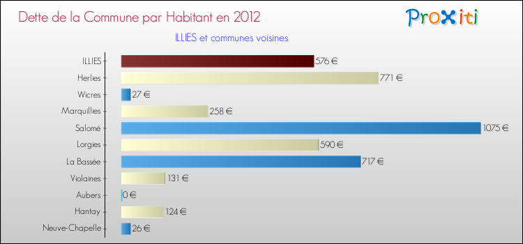Dette par habitant de la commune en 2012 pour ILLIES et les communes proches Comparaison de la dette par habitant de la commune en 2012 pour ILLIES et les communes voisines