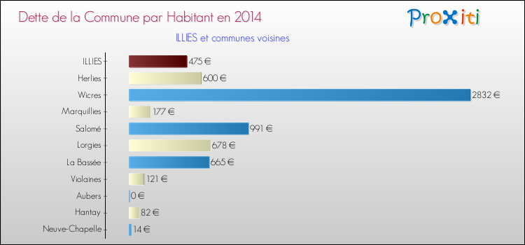 Dette par habitant de la commune en 2014 pour ILLIES et les communes proches Comparaison de la dette par habitant de la commune en 2014 pour ILLIES et les communes voisines