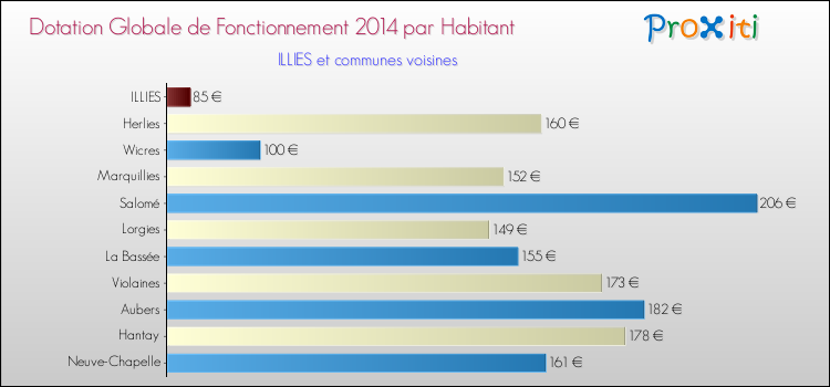 Montant des dotations globales de fonctionnement DGF par Habitant pour ILLIES et les communes proches en 2014. Comparaison des des dotations globales de fonctionnement DGF par habitant pour ILLIES et les communes voisines en 2014.