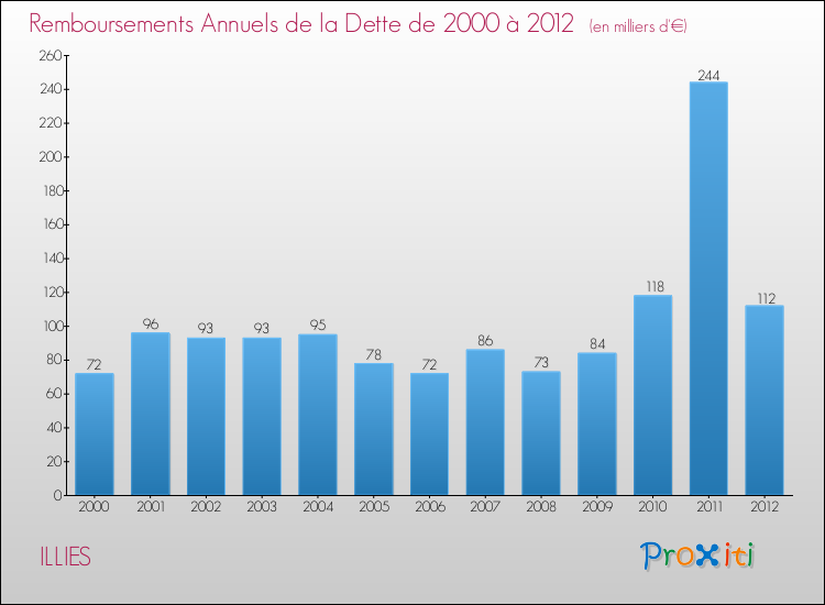 Evolution de l'annuité de la dette pour la commune de ILLIES de 2000 à 2012 Annuités de la dette pour ILLIES de 2000 à 2012