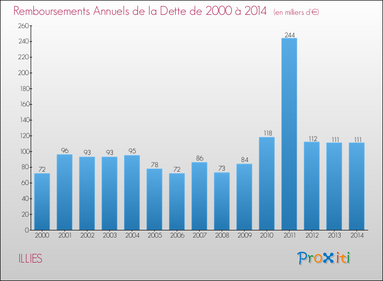 Evolution de l'annuité de la dette pour la commune de ILLIES de 2000 à 2014 Annuités de la dette pour ILLIES de 2000 à 2014