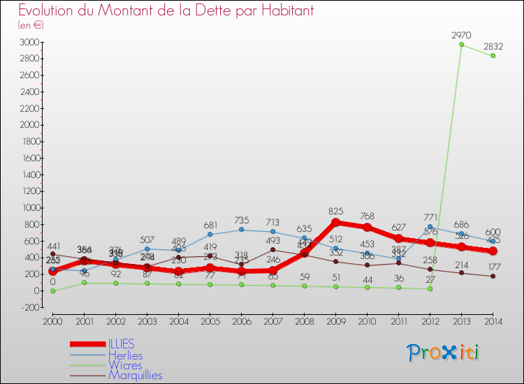 Evolution de la dette par habitant pour la commune de ILLIES et les communes proches de 2000 à 2014 Comparaison de la dette par habitant pour ILLIES et les communes voisines de 2000 à 2014