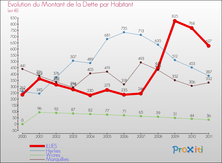Evolution de la dette par habitant pour la commune de ILLIES et les communes proches Comparaison de la dette par habitant pour ILLIES et les communes voisines