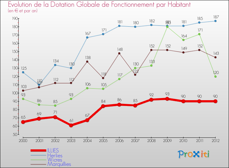 Evolution et montant de la dotation globale de fonctionnement par Habitant pour ILLIES et les communes proches Comparaison des dotations globales de fonctionnement par habitant pour ILLIES et les communes voisines