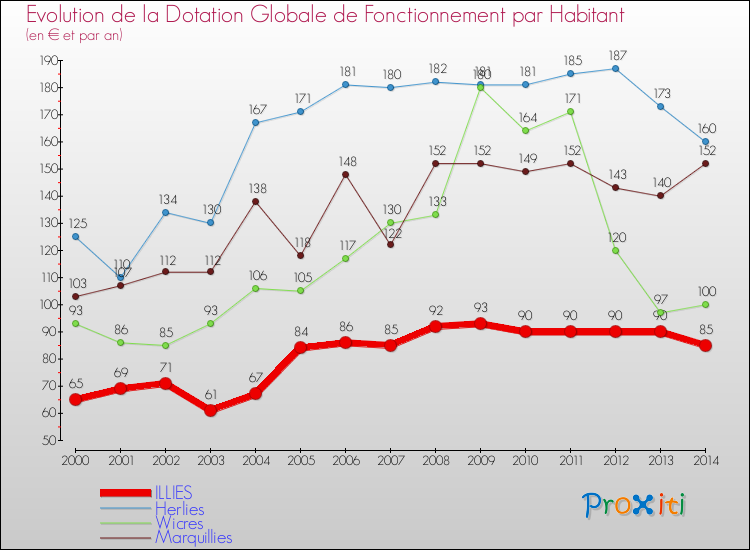 Evolution et montant de la dotation globale de fonctionnement par Habitant pour ILLIES et les communes proches de 2000 à 2014. Comparaison des dotations globales de fonctionnement par habitant pour ILLIES et les communes voisines de 2000 à 2014.