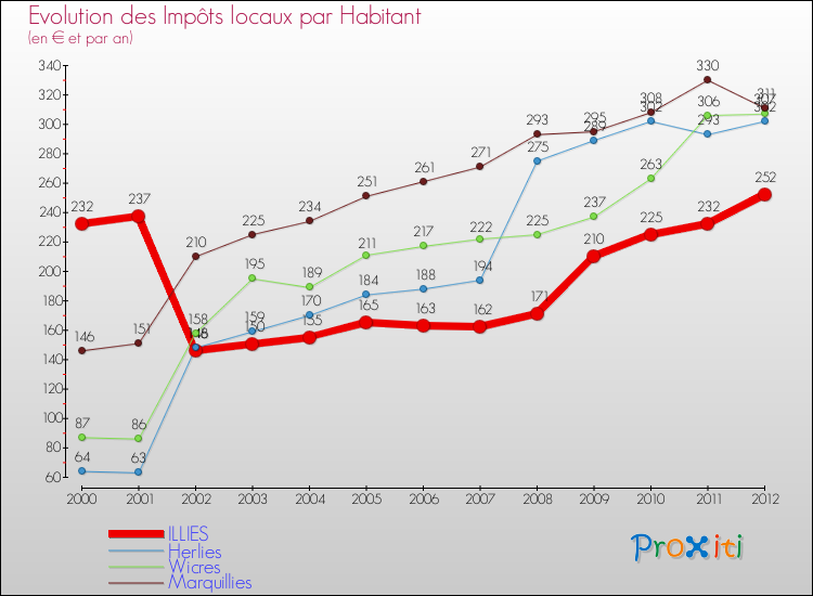 Evolution et montant des impôts locaux par Habitant pour ILLIES et les communes proches Comparaison des impôts locaux par habitant pour ILLIES et les communes voisines