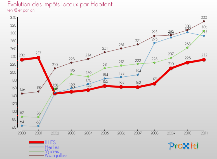 Evolution et montant des impôts locaux par Habitant pour ILLIES et les communes proches Comparaison des impôts locaux par habitant pour ILLIES et les communes voisines
