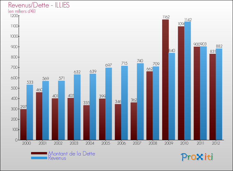 Evolution comparée de la dette et des revenus pour la commune de ILLIES de 2000 à 2012 Comparaison de la dette et des revenus pour ILLIES de 2000 à 2012