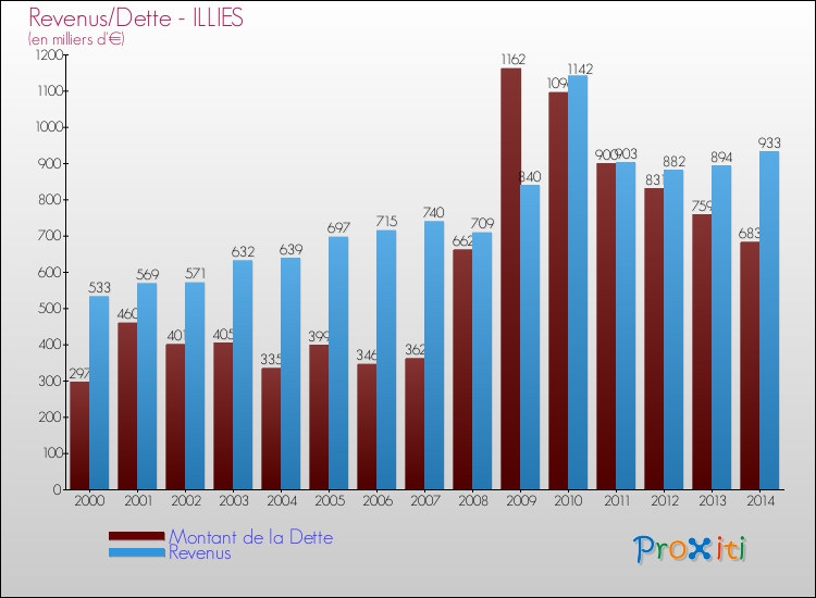 Evolution comparée de la dette et des revenus pour la commune de ILLIES de 2000 à 2014 Comparaison de la dette et des revenus pour ILLIES de 2000 à 2014