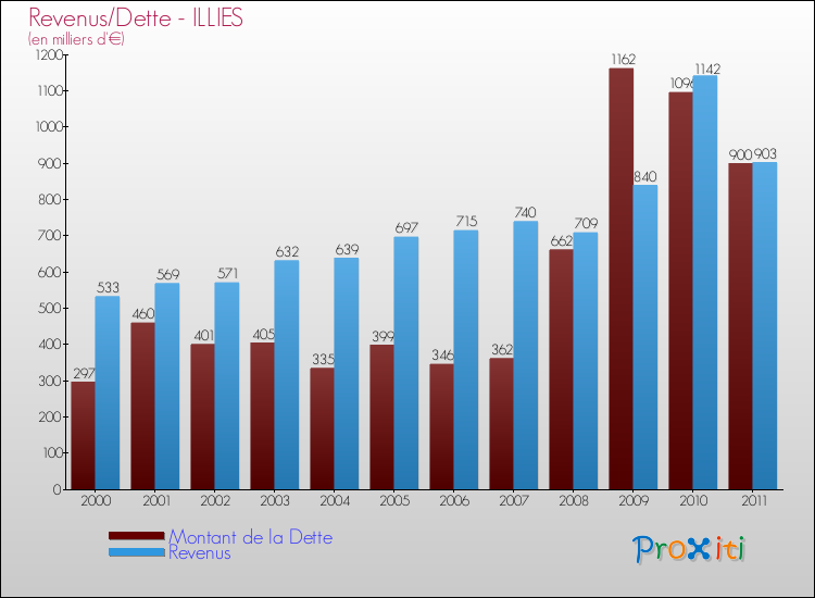 Evolution comparée de la dette et des revenus pour la commune de ILLIES de 2000 à 2011 Comparaison de la dette et des revenus pour ILLIES de 2000 à 2011