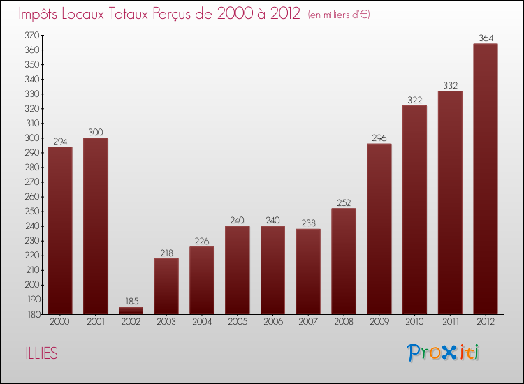 Evolution des Impôts Locaux pour la commune de ILLIES de 2000 à 2012 Evolution des Impôts Locaux pour ILLIES de 2000 à 2012