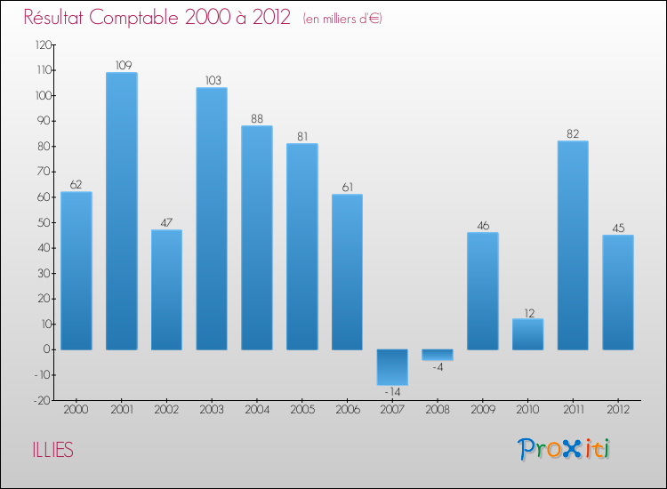Evolution du résultat comptable pour la commune de ILLIES de 2000 à 2012 Evolution du résultat comptable pour ILLIES de 2000 à 2012