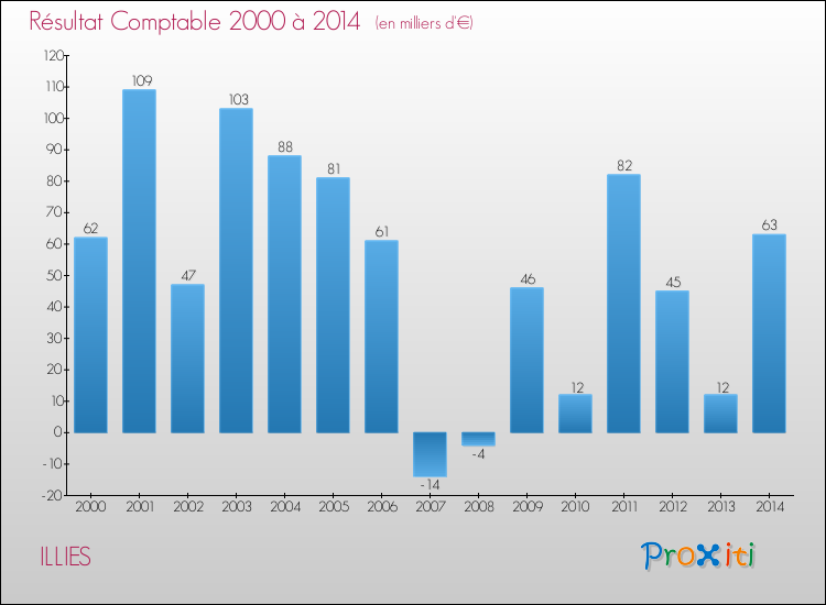 Evolution du résultat comptable pour la commune de ILLIES de 2000 à 2014 Evolution du résultat comptable pour ILLIES de 2000 à 2014