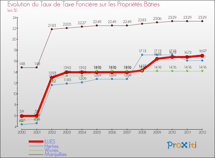 Evolution du taux de la taxe foncière sur le bati pour ILLIES et les communes proches de 2000 à 2012 Comparaison des taux de taxe foncière sur le bati pour ILLIES et les communes voisines de 2000 à 2012